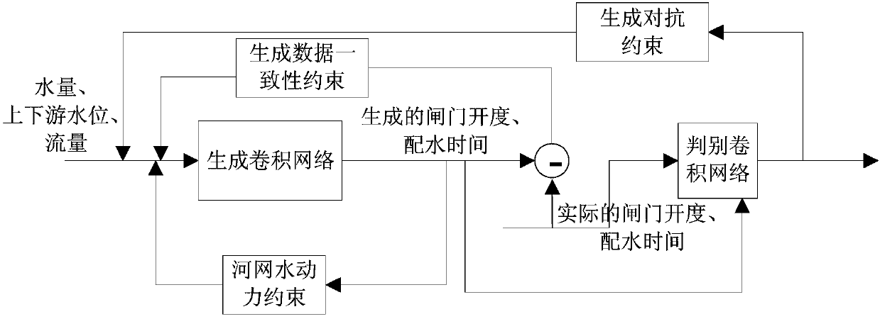 Irrigation water distribution intelligent control system and method based on generative adversarial network configuration