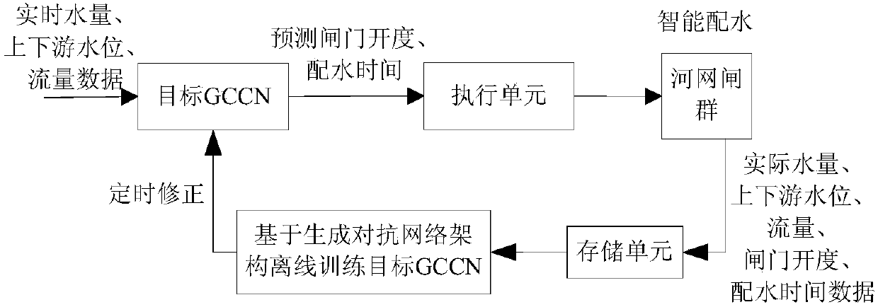 Irrigation water distribution intelligent control system and method based on generative adversarial network configuration