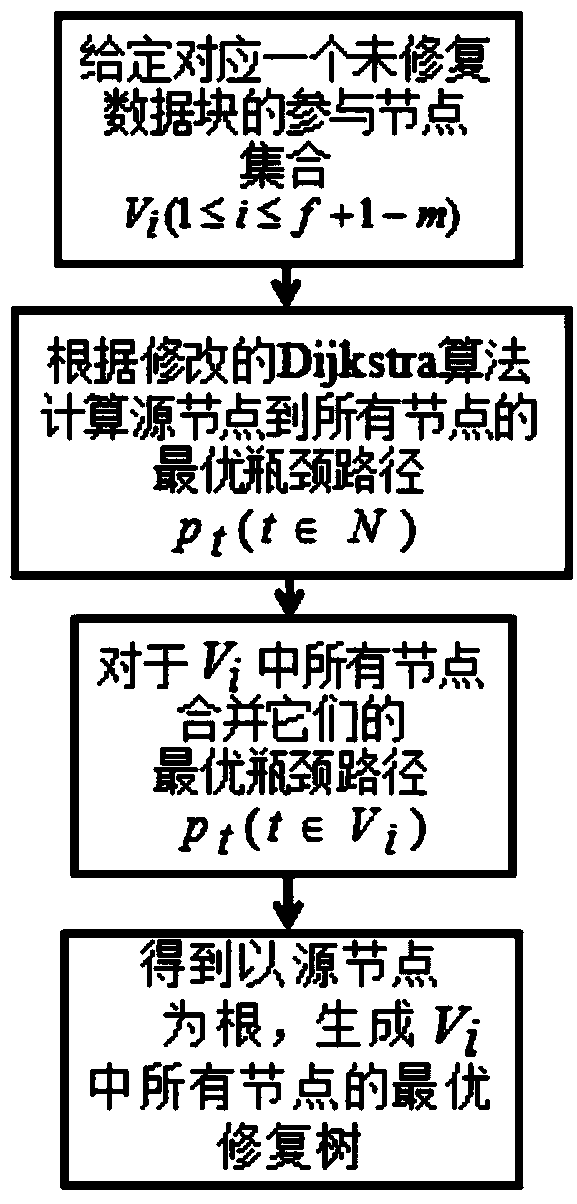 A Simple Regenerative Code Restoration Method Using Network Topology Information