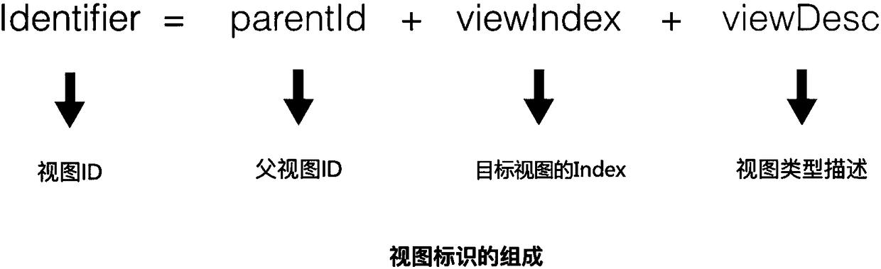Identification method and device used for interface view