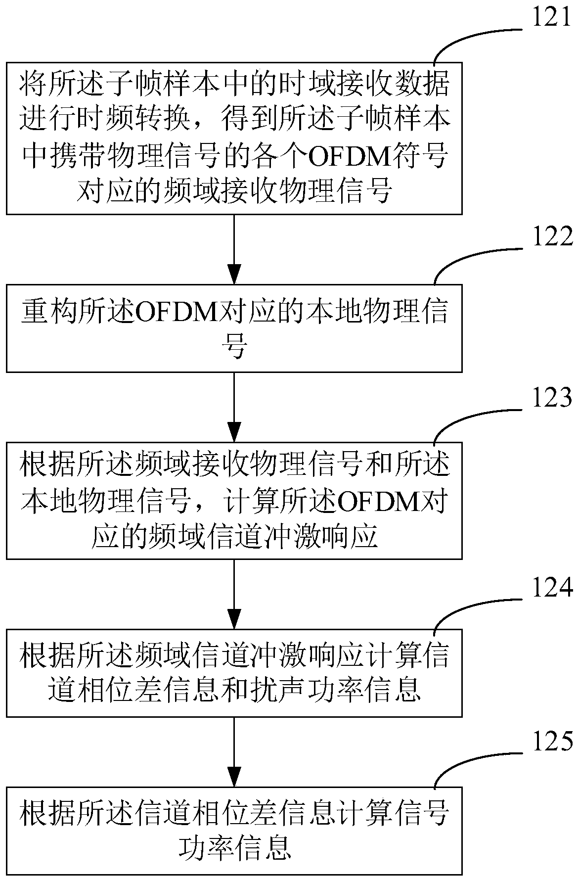 Frequency offset estimation method and system, electronic equipment and storage medium