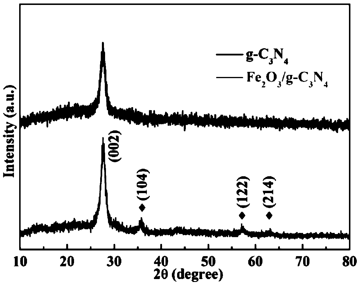 fe  <sub>2</sub> o  <sub>3</sub> /g-c  <sub>3</sub> no  <sub>4</sub> Composite system, preparation method and application