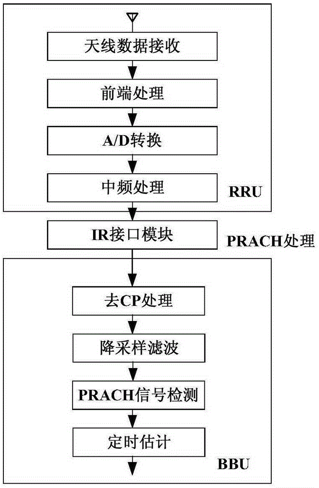 Random access method, system, base station processing unit and remote radio module
