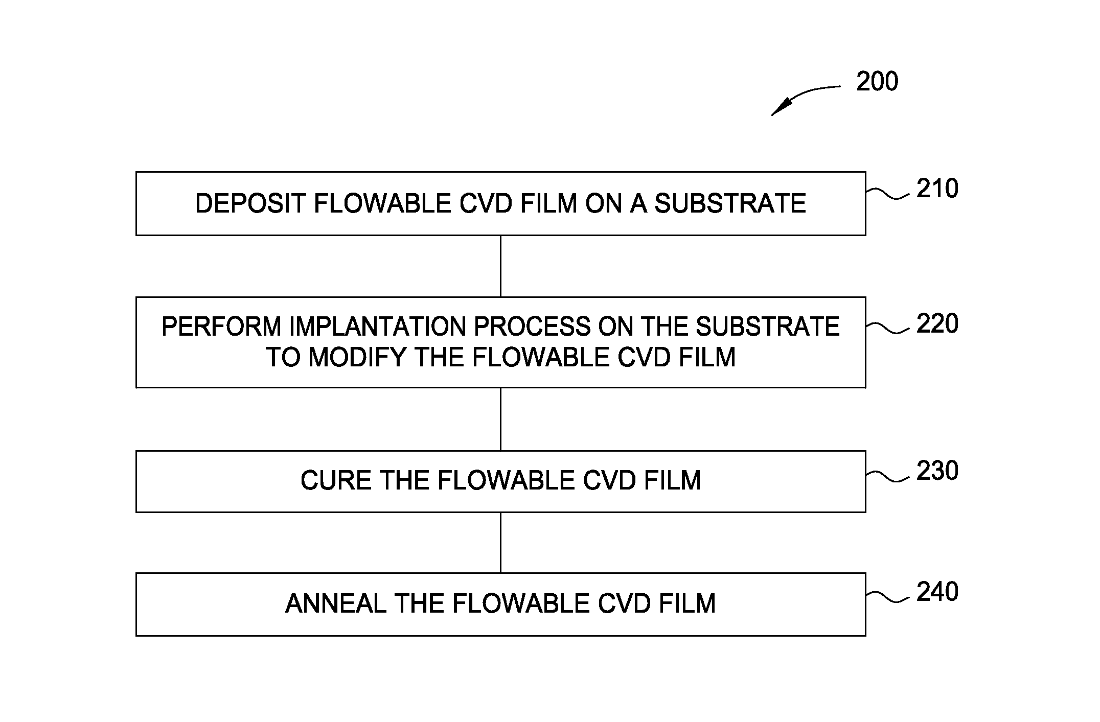 Advanced process flow for high quality fcvd films