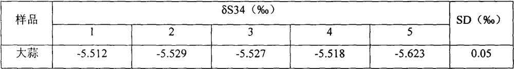 Method for detecting sulfur stable isotope of Jinjiang No.1 garlic