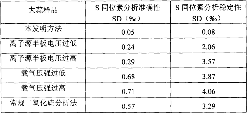 Method for detecting sulfur stable isotope of Jinjiang No.1 garlic