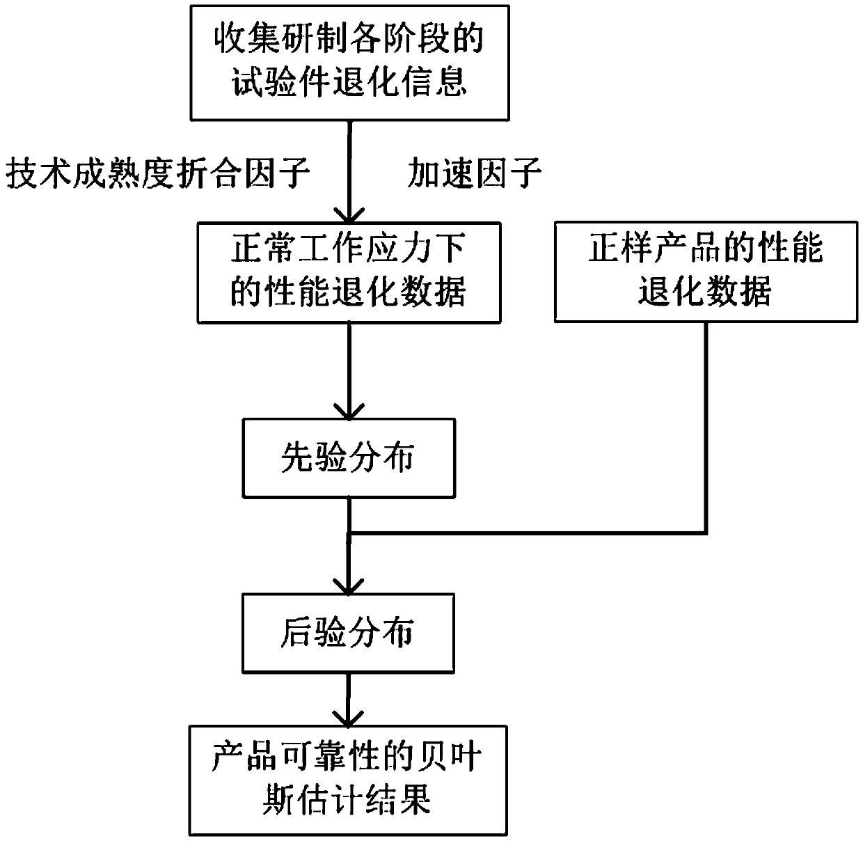 Bayesian Reliability Evaluation Method for Performance Degradation Test Based on Inverse Gaussian Process