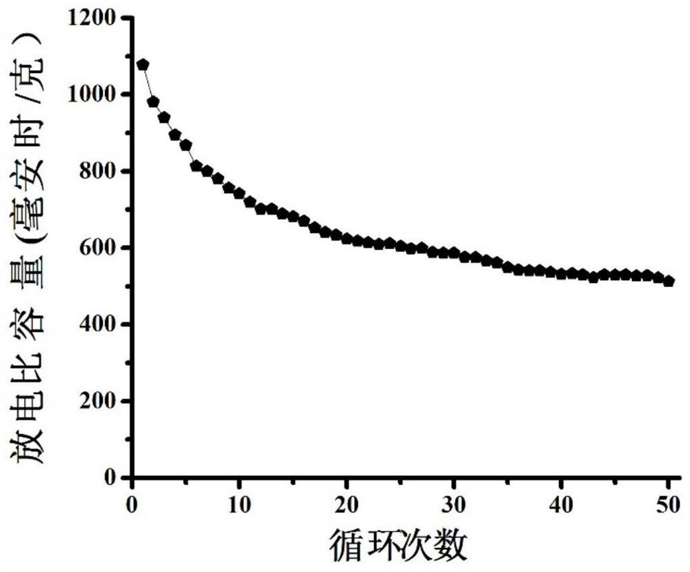 A kind of sodium-sulfur battery cathode material and preparation method thereof