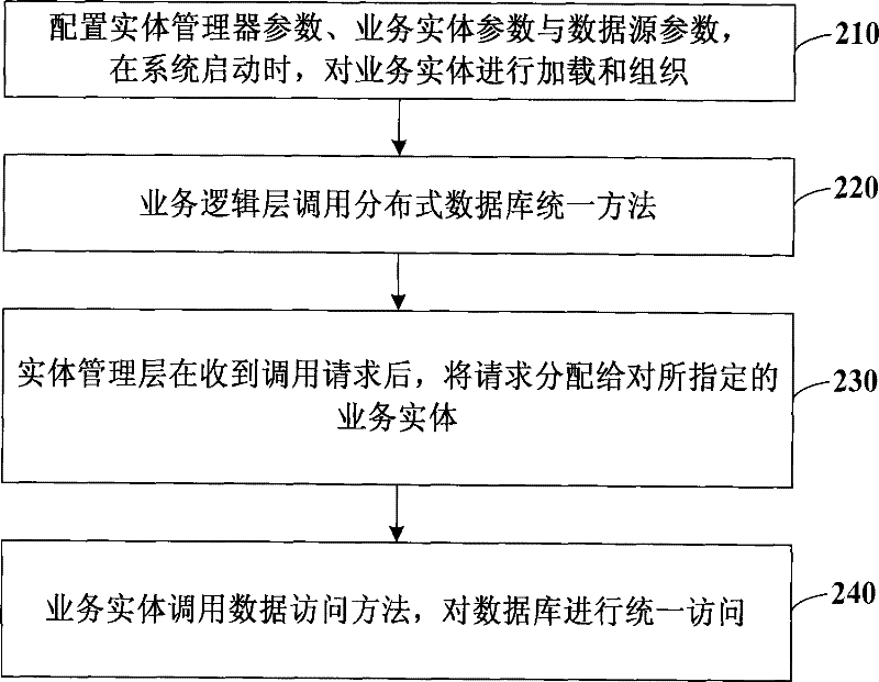 Method and system for extracting enterprise data based on service entity