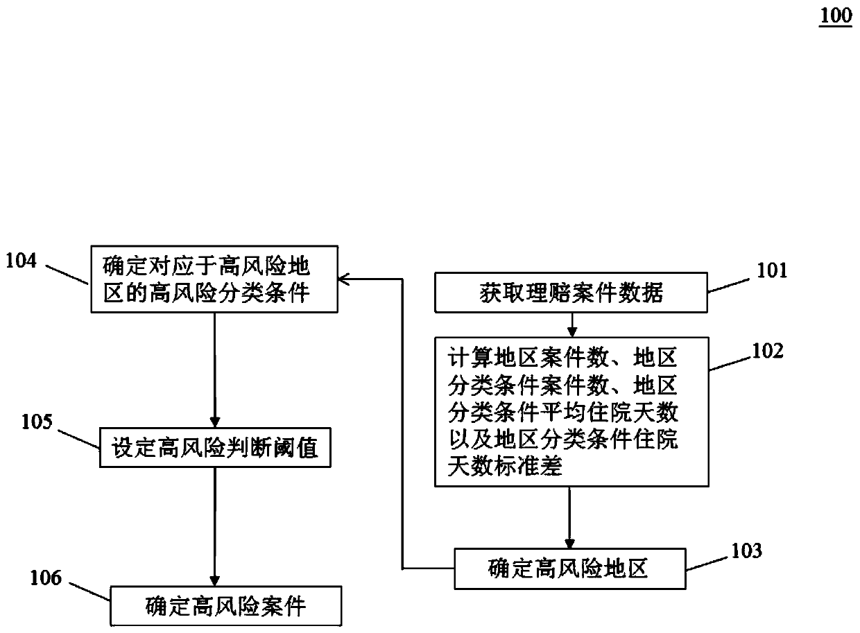 Method and device for identifying high fraud risk