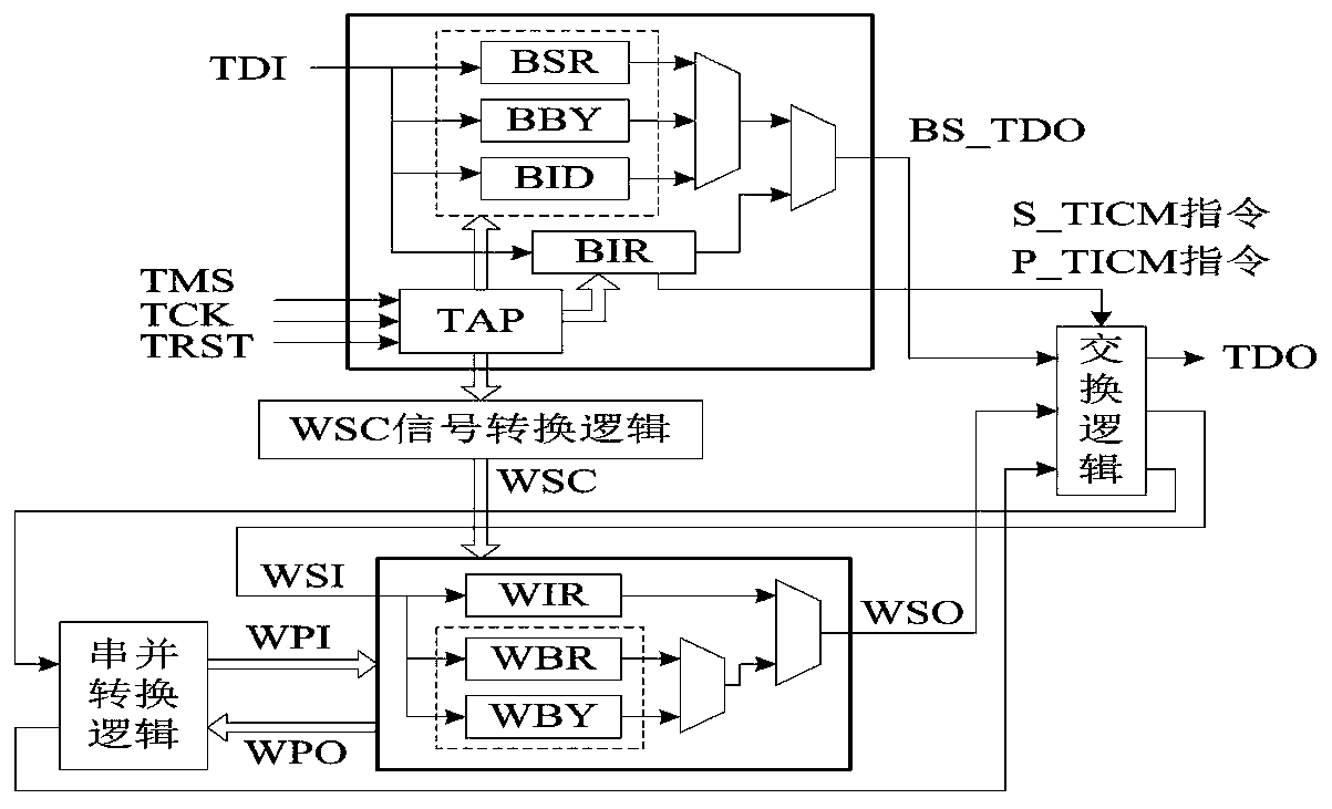 A boundary scanning structure and an IEEE 1500 Wrapper conversion interface