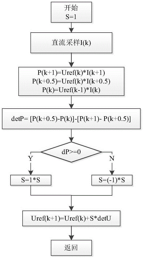Optimized MPPT algorithm