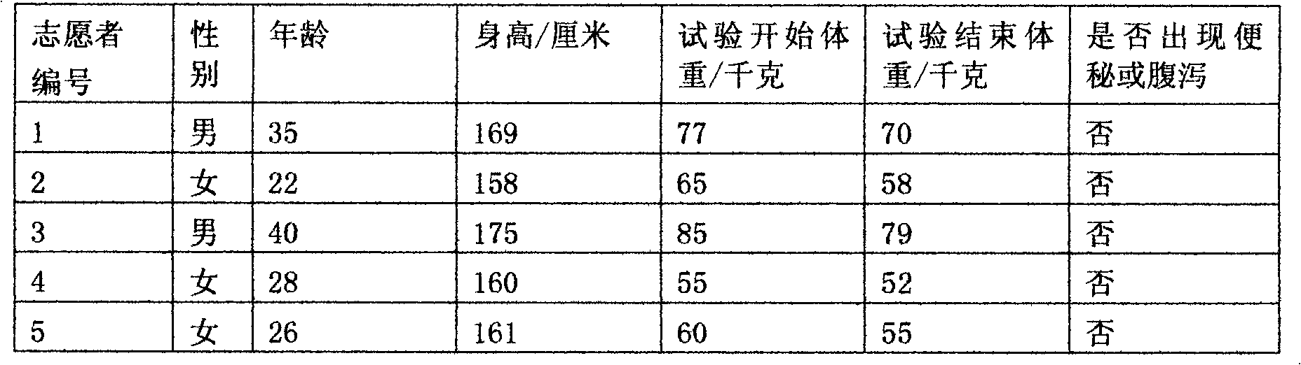 Weight-losing toxin-expelling intestine-health-care composition and preparation method thereof