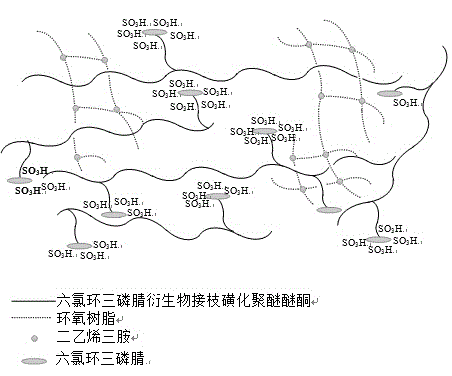 Epoxy resin semi-interpenetrating network sulfonated poly[(5-p-aminobenzene sulfonic acid)cyclotriphosphazene-ether ether ketone] proton exchange membrane material and preparation method thereof