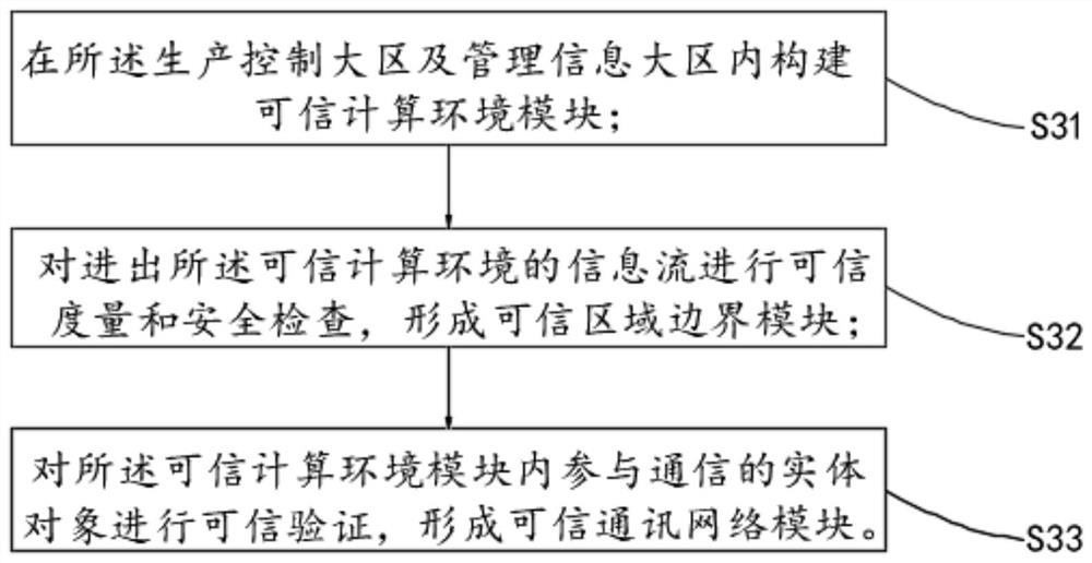 Security defense method and system for industrial control system network