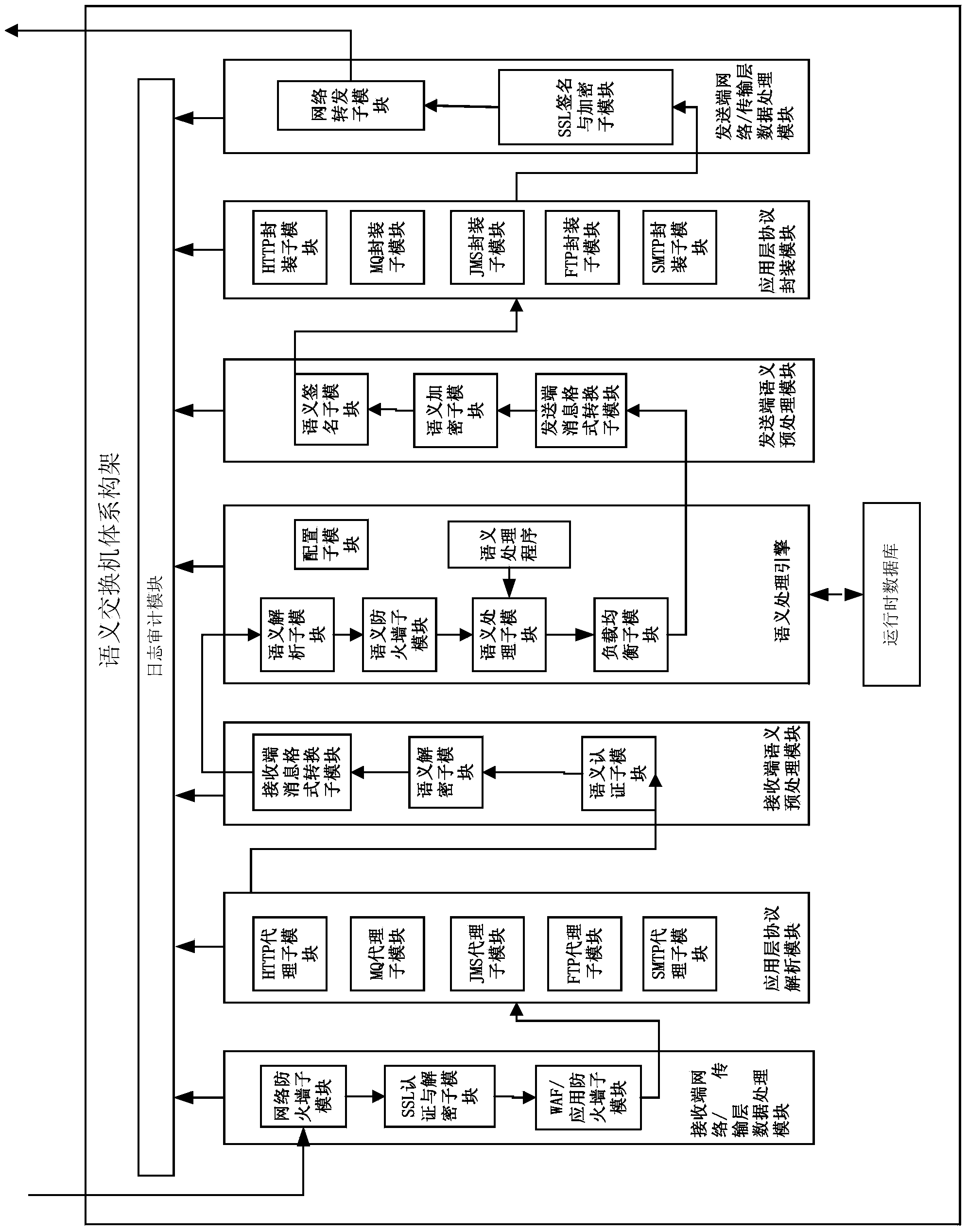 Method for semantic switch loose coupling system to process information