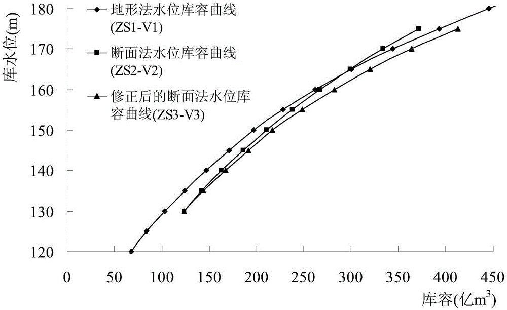 Correction method of water level storage-capacity curve by adopting reservoir section method