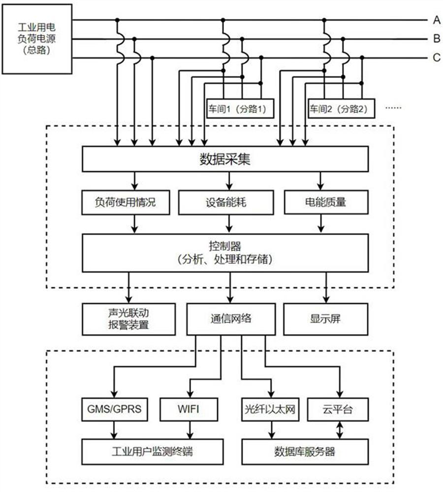 Intelligent monitoring system and method for industrial users