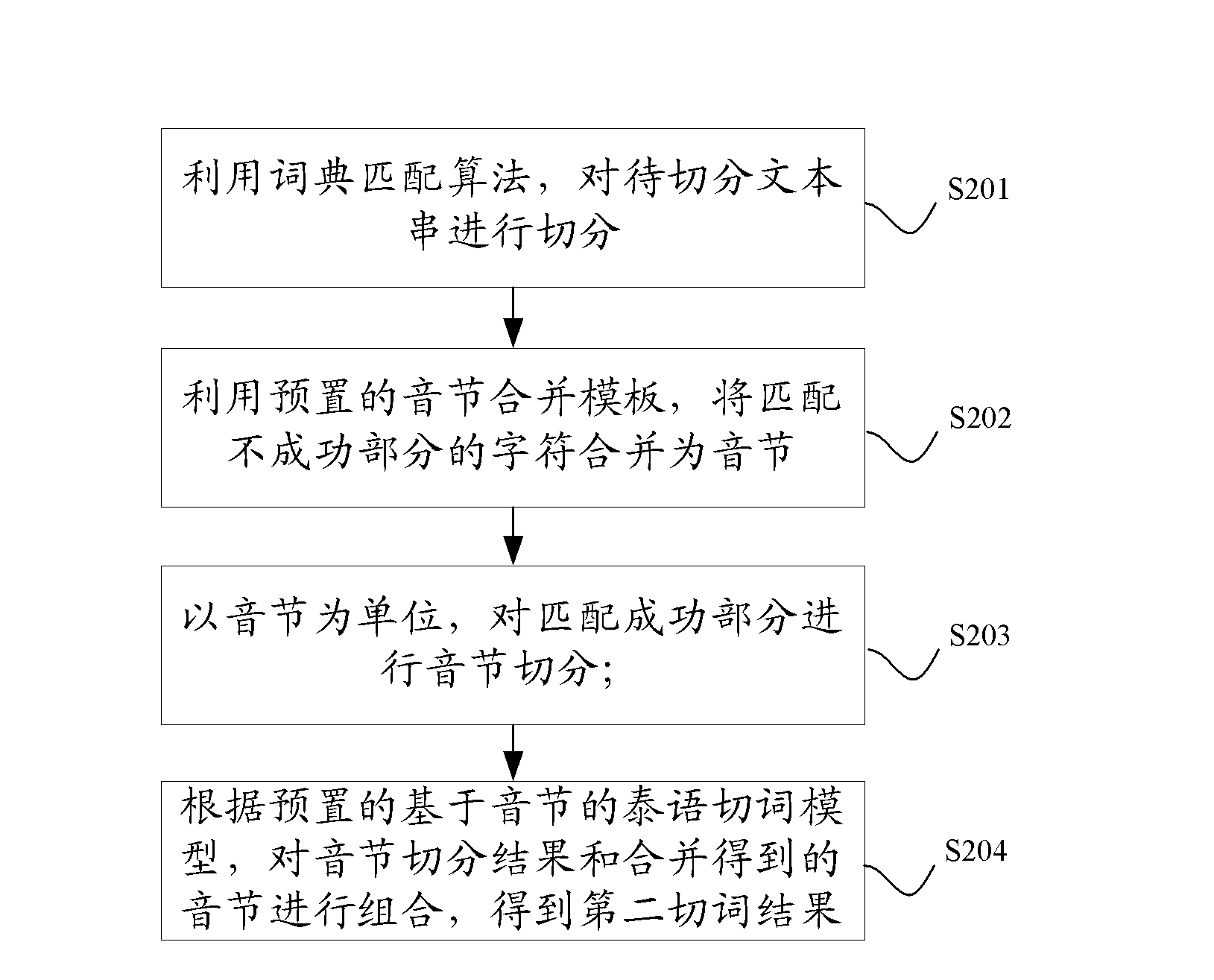 Method and device for word segmentation of Thai texts
