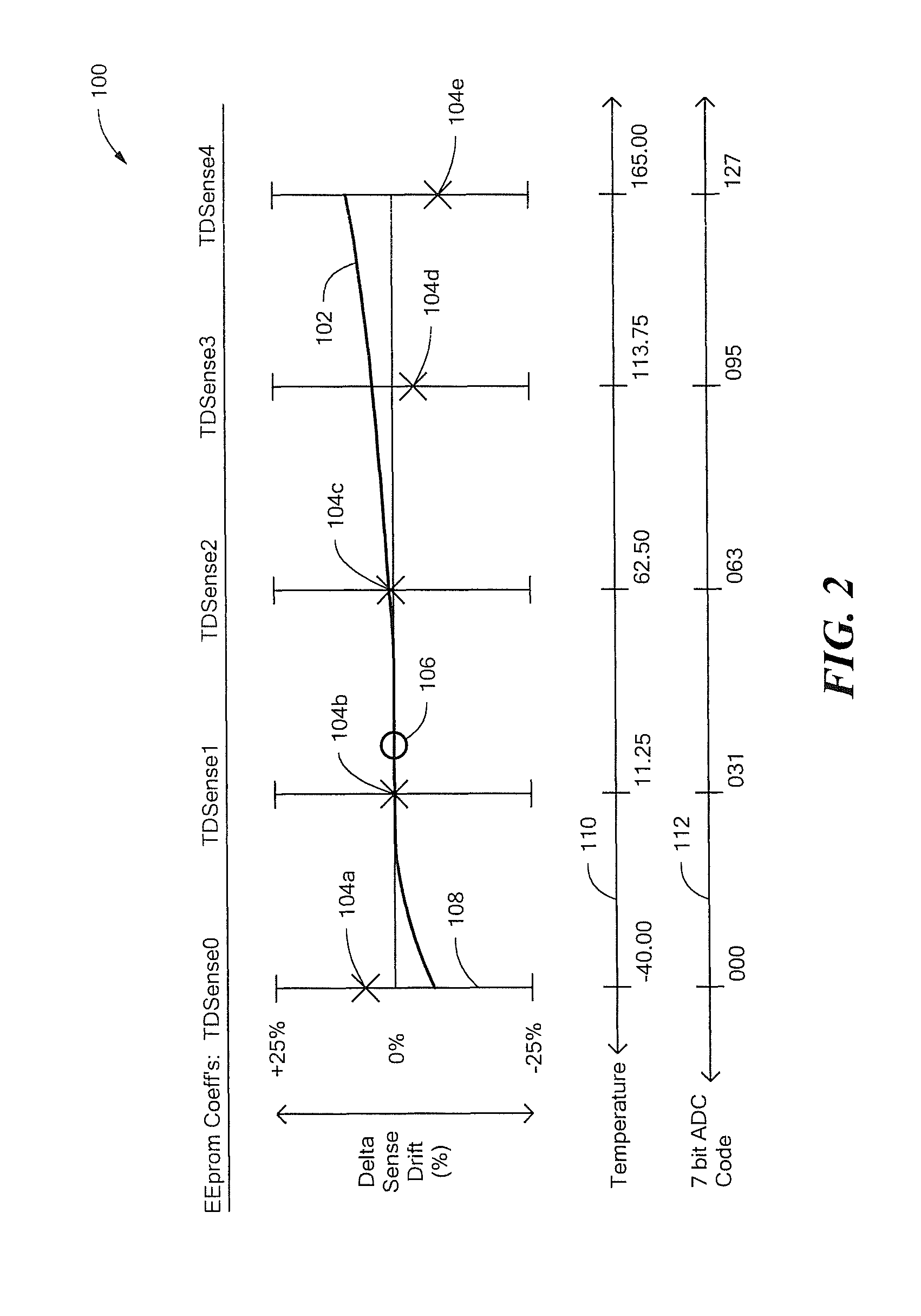 Magnetic field sensor and method used in a magnetic field sensor that adjusts a sensitivity and/or an offset over temperature