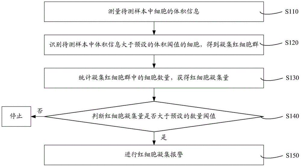 Cell analyzer and its red blood cell agglutination alarm method and system