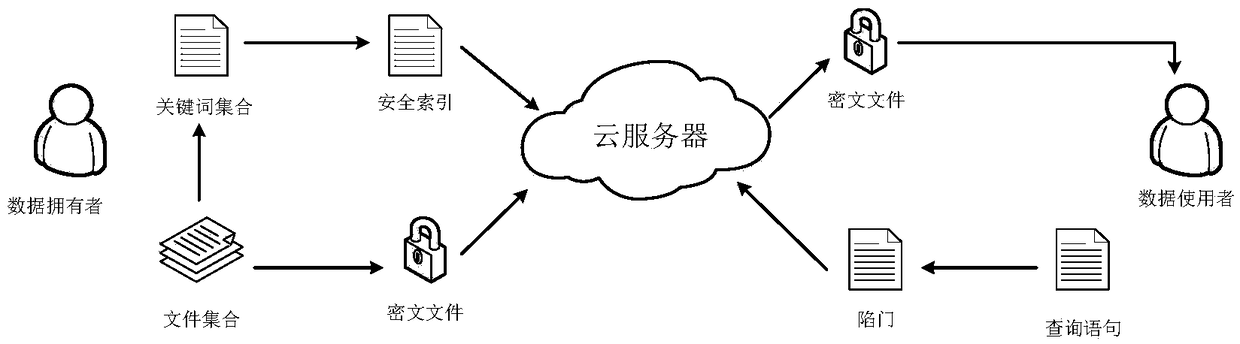 A fuzzy multi-keyword searchable encryption method based on synonym set