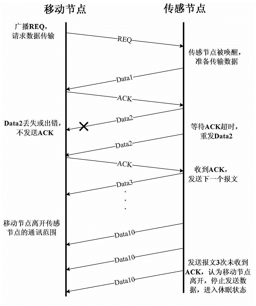 Mobile data collecting method based on rail assistance in wireless sensor network