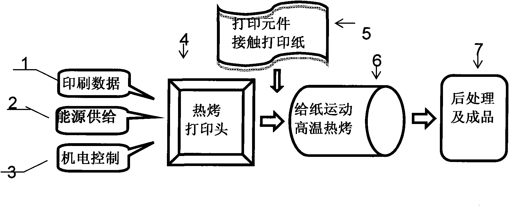 Inkless ecological hot baking printing method and printing head device