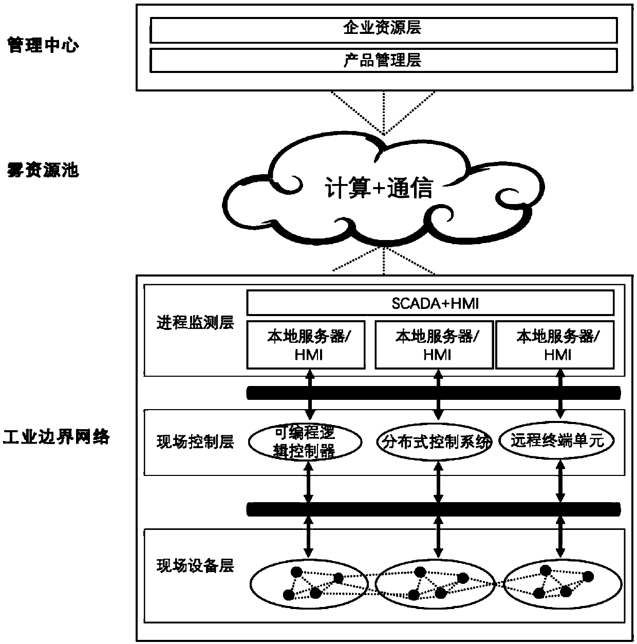 A fog computing industrial protocol construction method and system based on a generative adversarial network