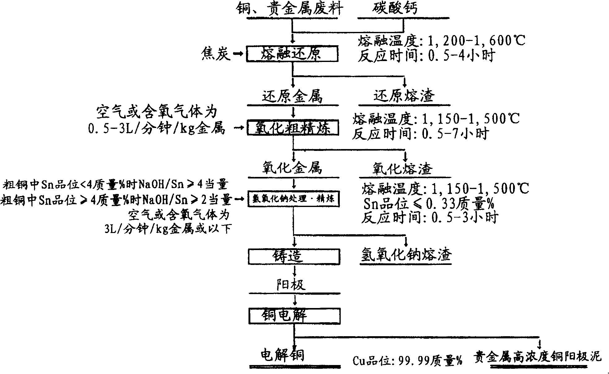 Dry type refining method for copper