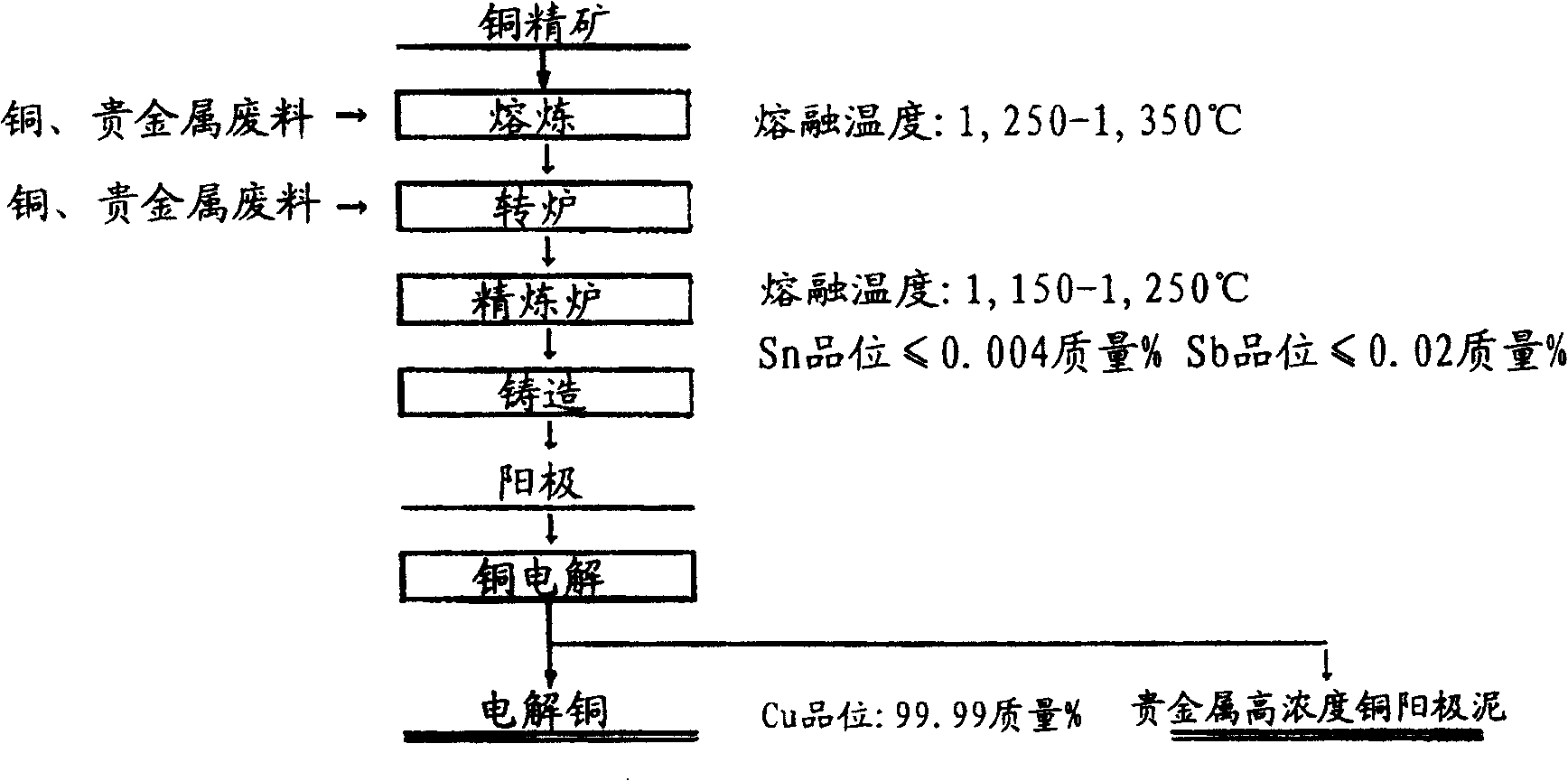 Dry type refining method for copper