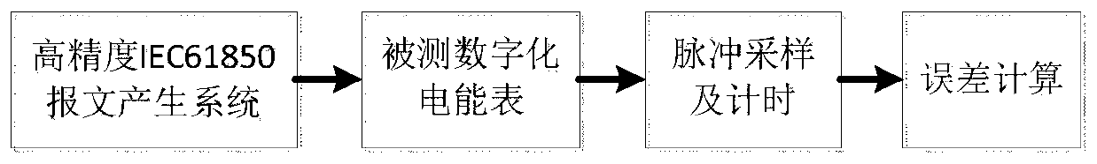 A message generating system and method for realizing the output function of sampling value message loss control