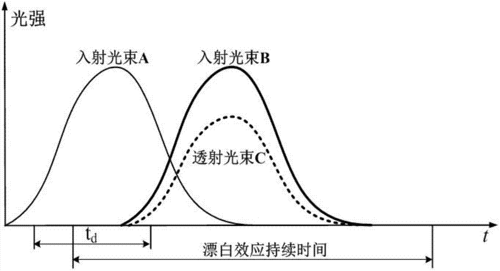 Method for achieving all-optical logic and operation based on light absorption bleaching effect