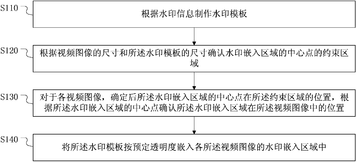 Method and device for embedding watermarks into video images