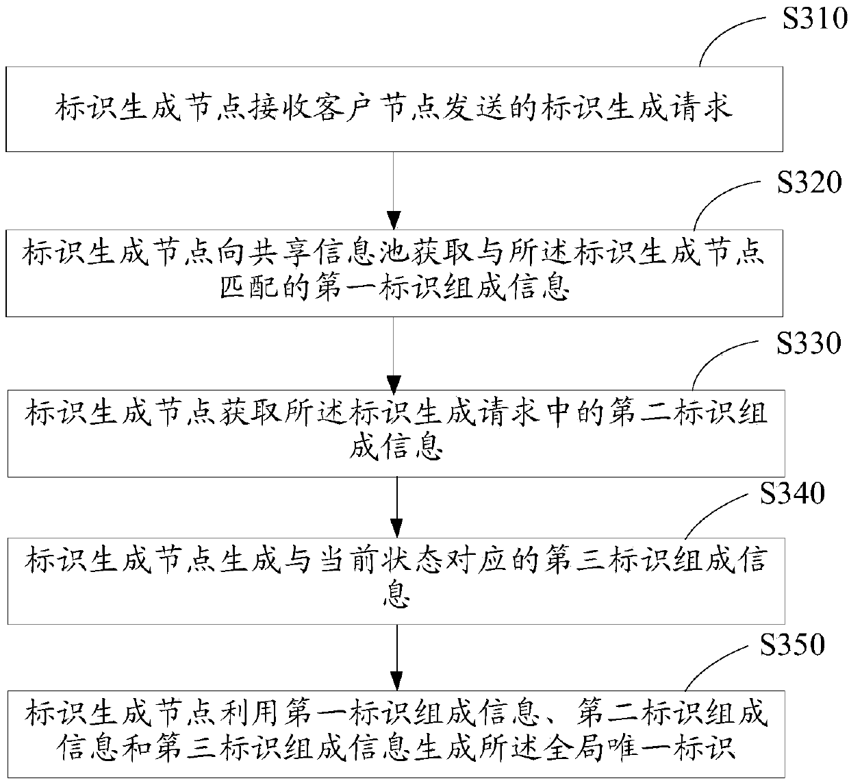 Identifier generation and management method, node, system and storage device