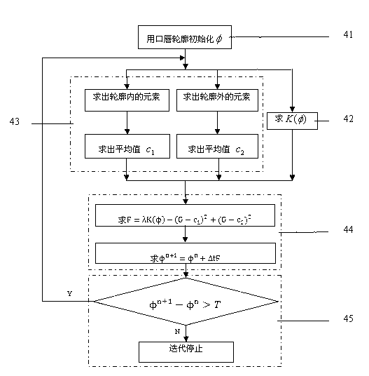 Oral-lip image automatic segmenting method based on Chinese medical inspection