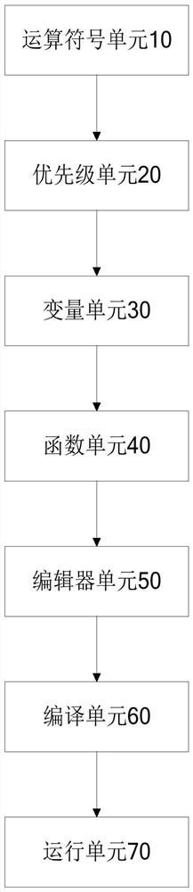 LLVM compilation-based expression calculation method, system and device and storage medium