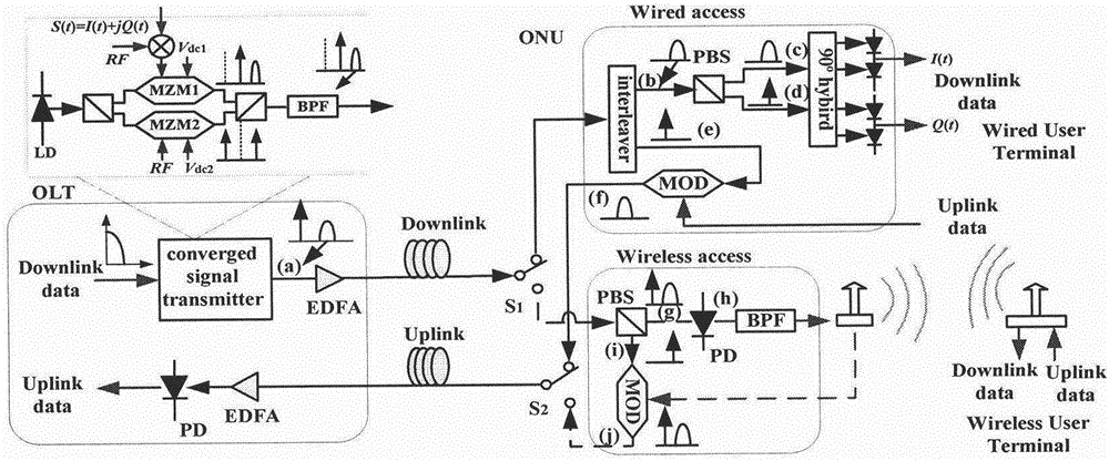 A wired and wireless converged optical fiber asymmetric full-duplex access method and system