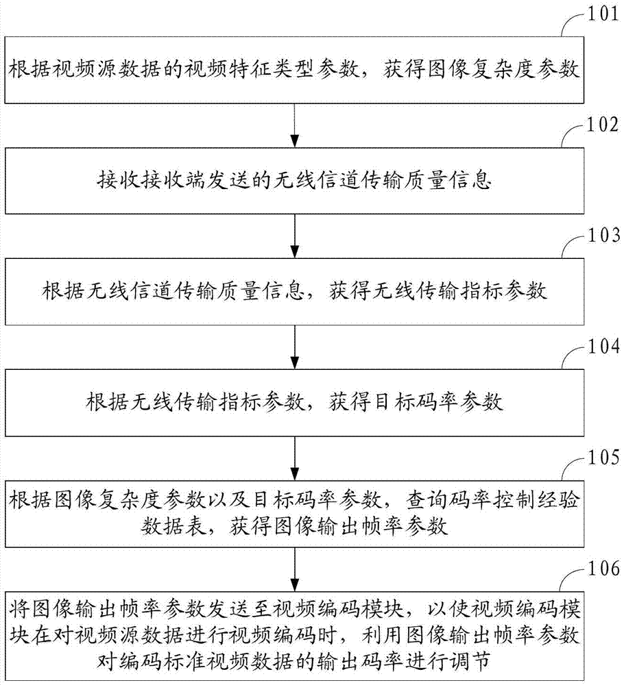 Method, device and system of code rate self-adaptive control in wireless transmission