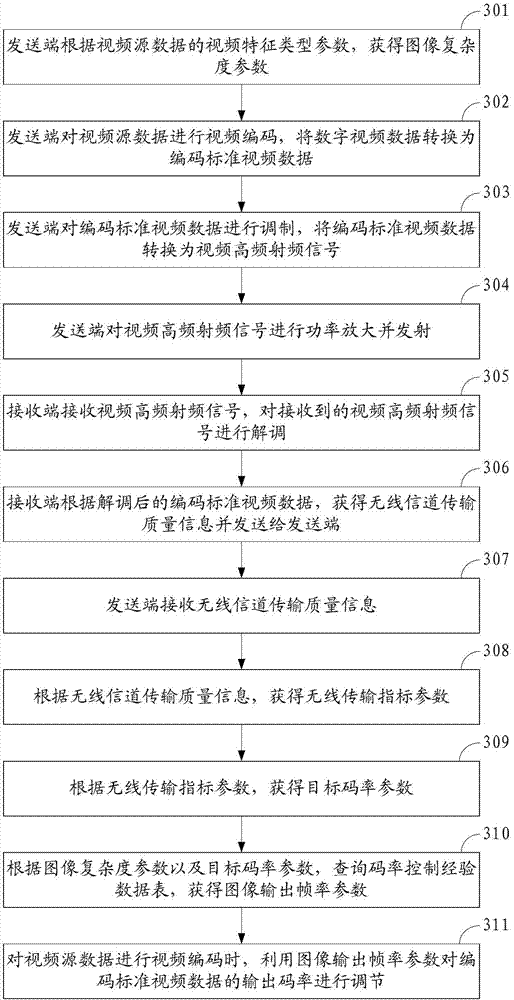 Method, device and system of code rate self-adaptive control in wireless transmission