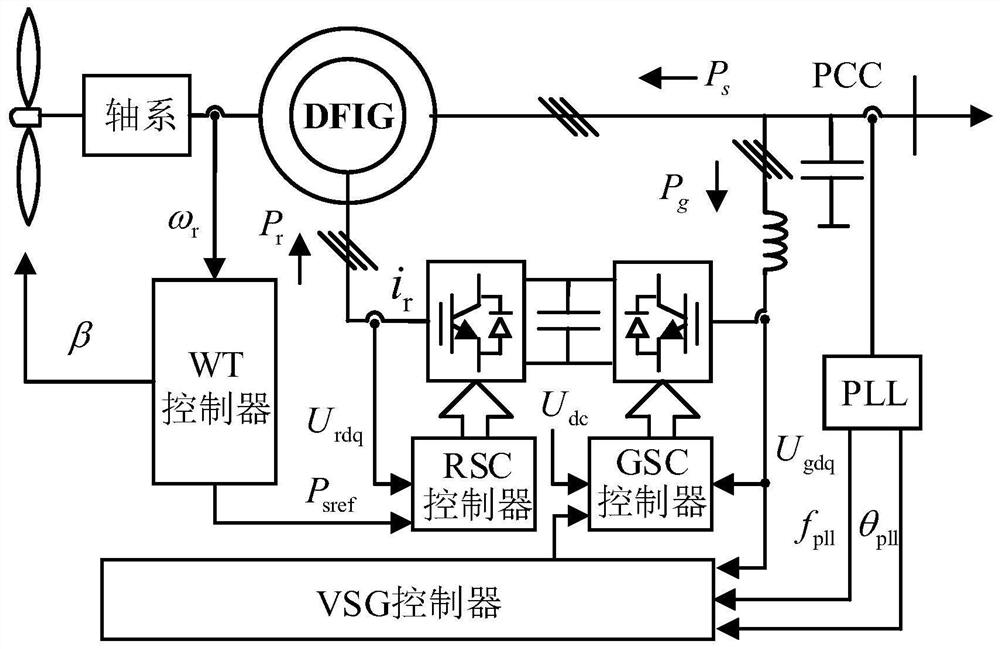 Modeling method and subsynchronous oscillation analysis method for VSG-containing doubly-fed fan grid-connected system