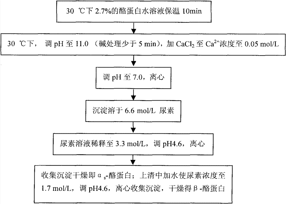 Method for separating alpha s-casein