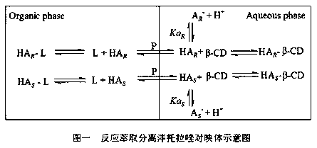 A kind of method of reactive extraction separation pantoprazole enantiomer
