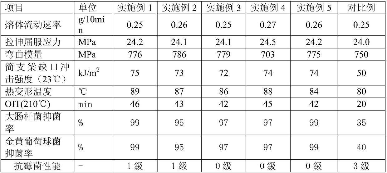 Antibacterial PPR hot water pipe material and preparation method thereof