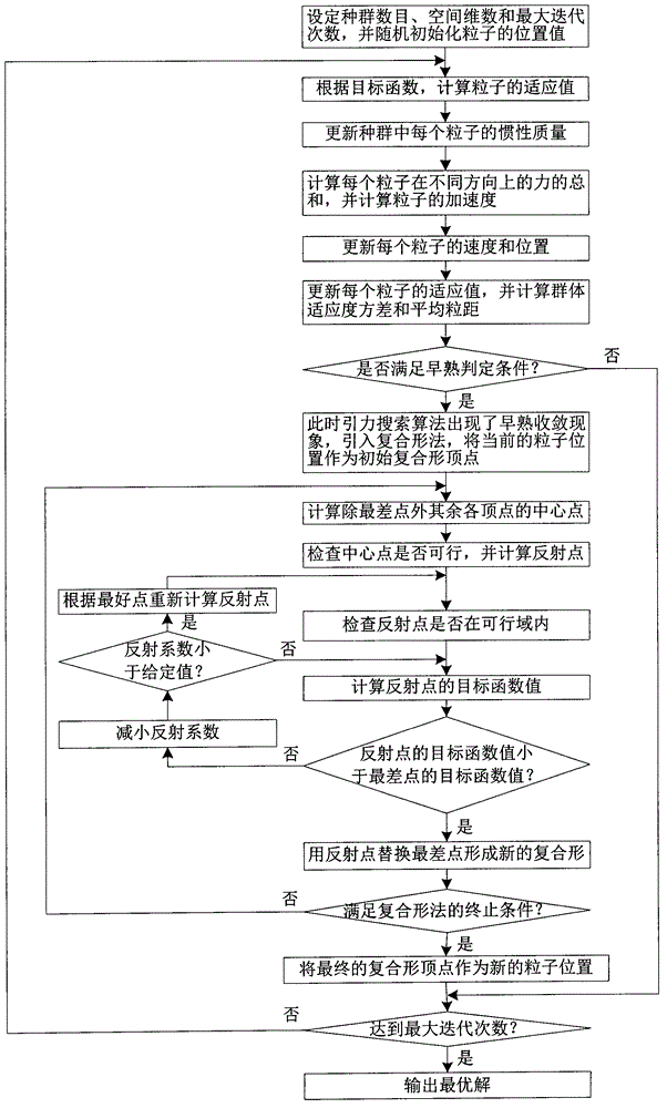 Method for improving gravitation search algorithm by use of compound form method