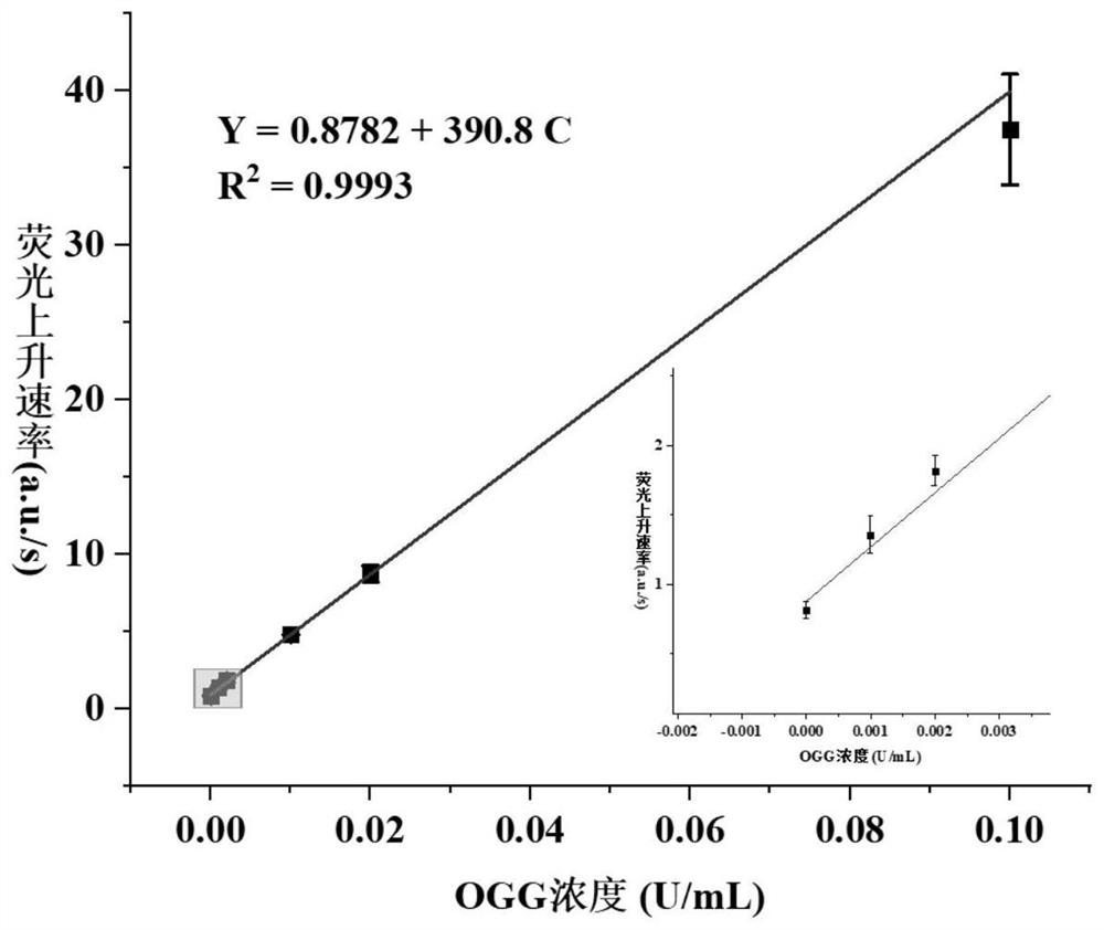 8-oxoguanine DNA glycosylase determination method based on background signal inhibition probe, kit and application thereof