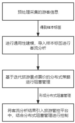 Reservation big data-based tourist flow management and control method and cloud service platform