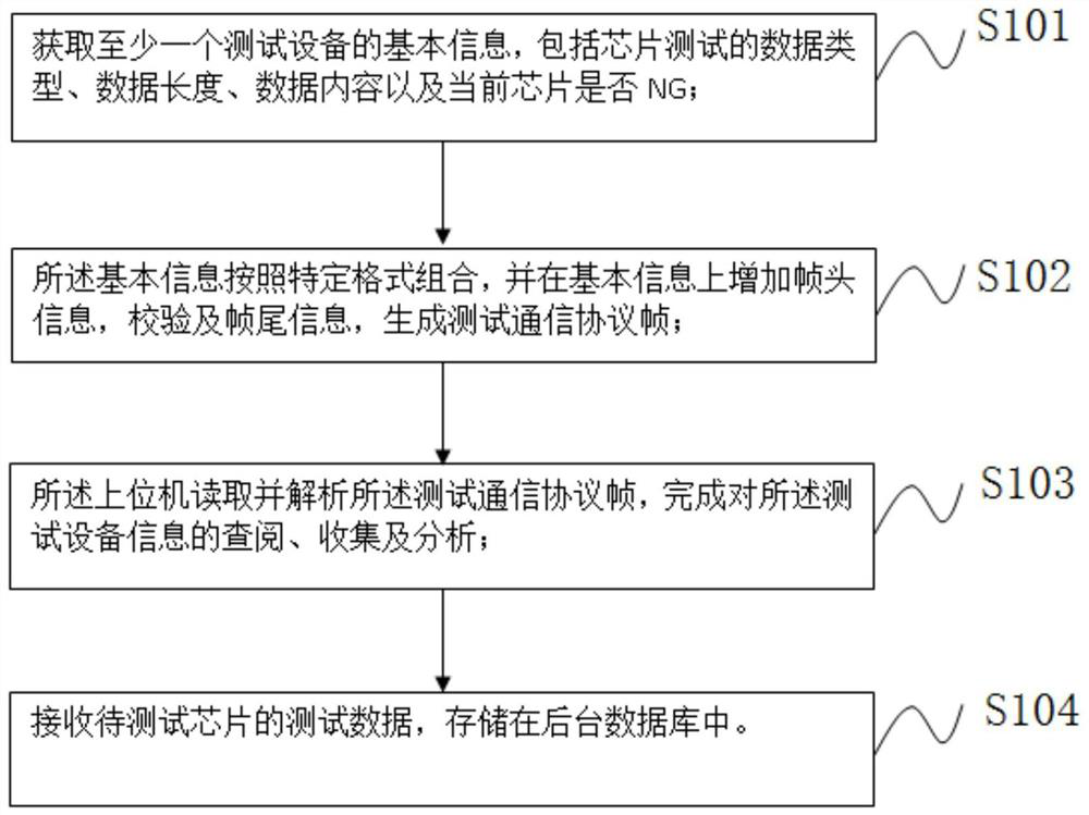 Method and system for collecting and processing dynamic test data