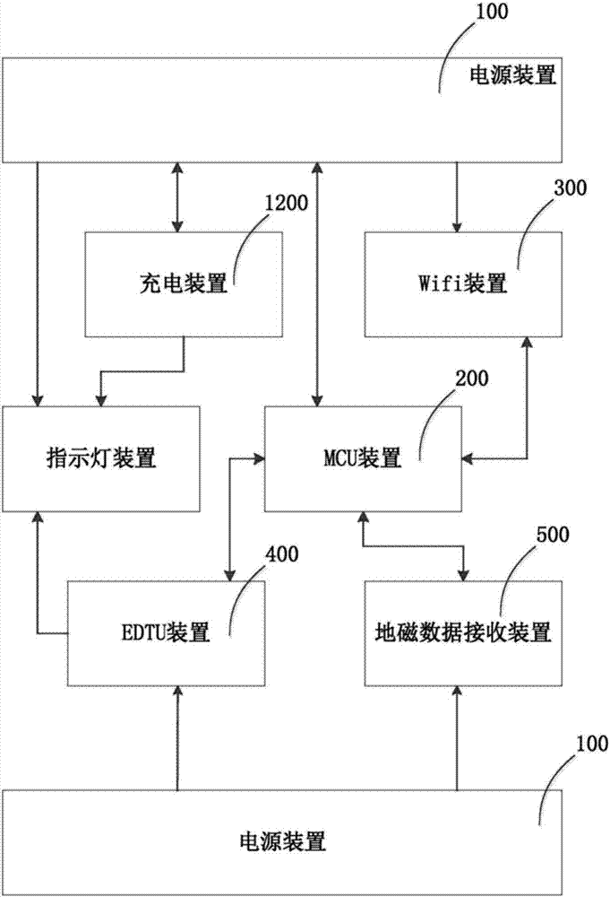 Geomagnetic data aggregation forwarder