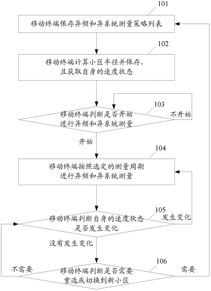Measuring method for pilot frequency and disparate system and mobile terminal